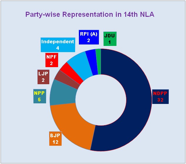 Pie-chart based on data available on https://nagaland.neva.gov.in/